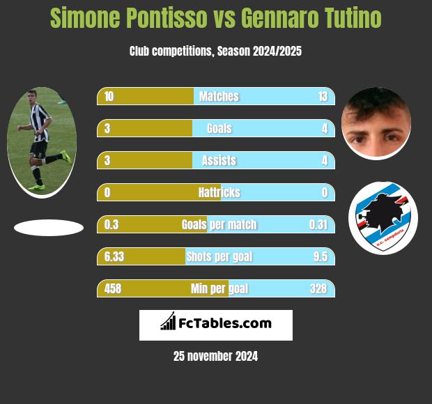 Simone Pontisso vs Gennaro Tutino h2h player stats