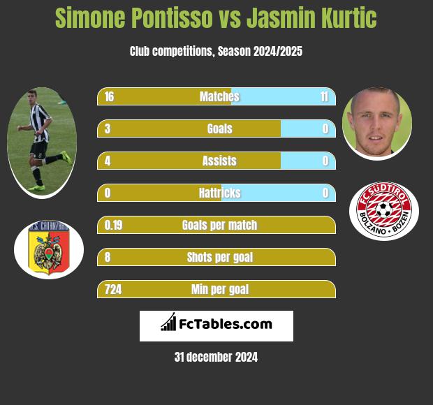 Simone Pontisso vs Jasmin Kurtic h2h player stats