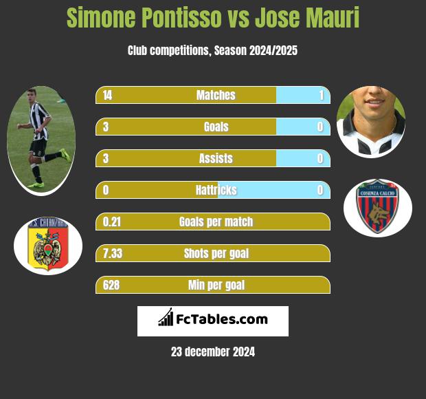 Simone Pontisso vs Jose Mauri h2h player stats