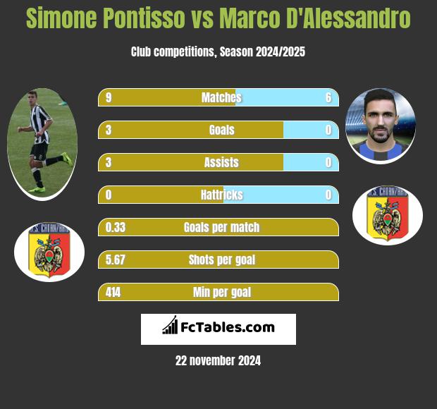 Simone Pontisso vs Marco D'Alessandro h2h player stats