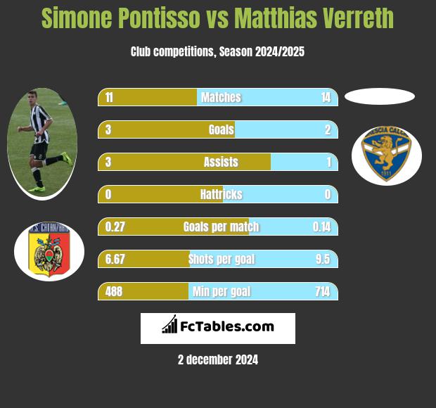 Simone Pontisso vs Matthias Verreth h2h player stats