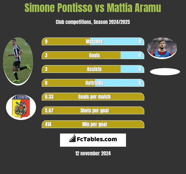 Simone Pontisso vs Mattia Aramu h2h player stats