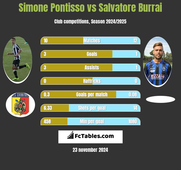 Simone Pontisso vs Salvatore Burrai h2h player stats