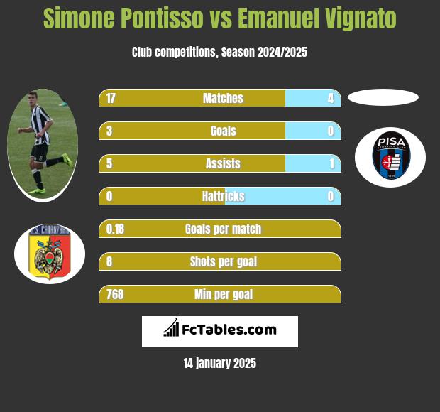 Simone Pontisso vs Emanuel Vignato h2h player stats