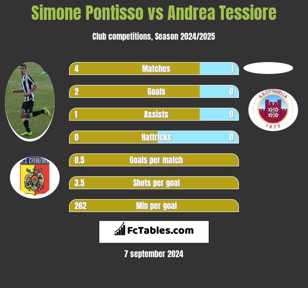 Simone Pontisso vs Andrea Tessiore h2h player stats