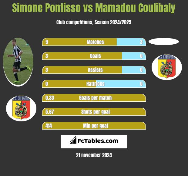 Simone Pontisso vs Mamadou Coulibaly h2h player stats