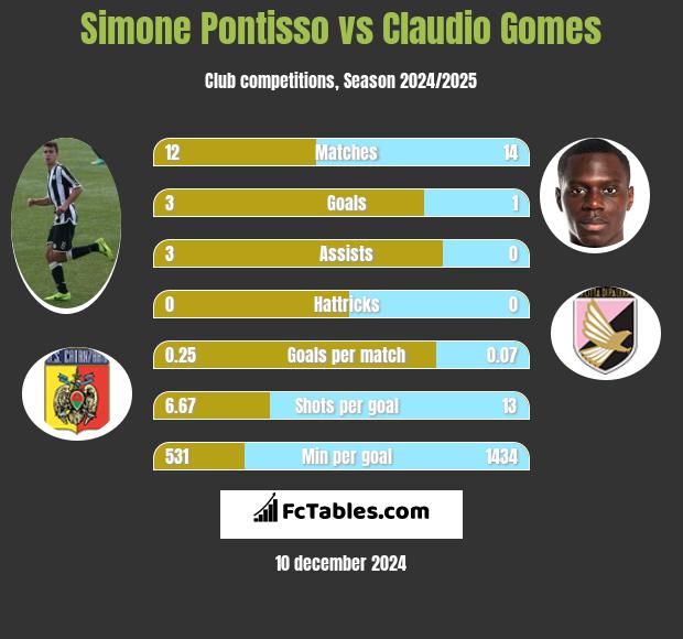 Simone Pontisso vs Claudio Gomes h2h player stats