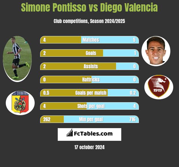 Simone Pontisso vs Diego Valencia h2h player stats