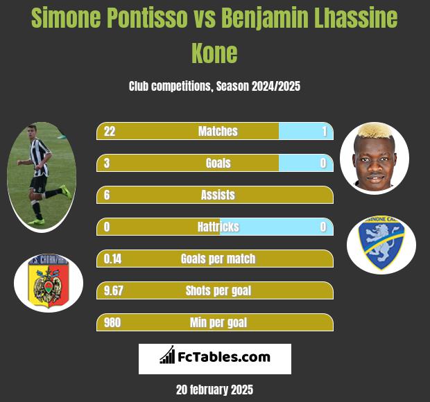 Simone Pontisso vs Benjamin Lhassine Kone h2h player stats