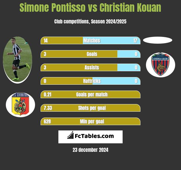 Simone Pontisso vs Christian Kouan h2h player stats