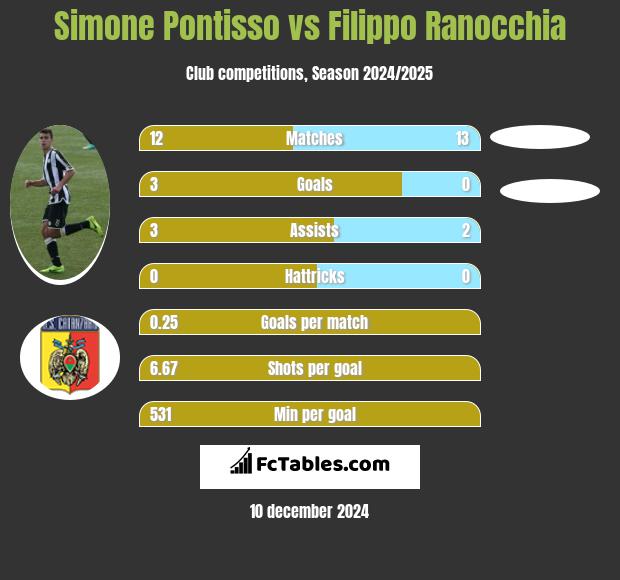 Simone Pontisso vs Filippo Ranocchia h2h player stats