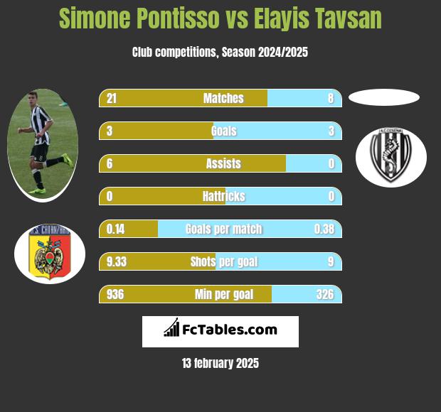 Simone Pontisso vs Elayis Tavsan h2h player stats