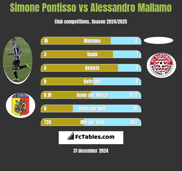 Simone Pontisso vs Alessandro Mallamo h2h player stats