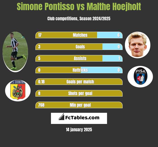 Simone Pontisso vs Malthe Hoejholt h2h player stats