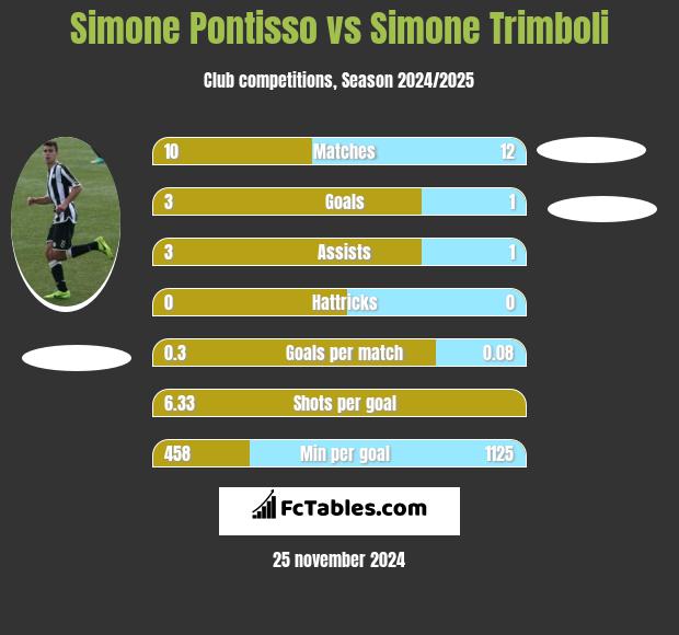 Simone Pontisso vs Simone Trimboli h2h player stats