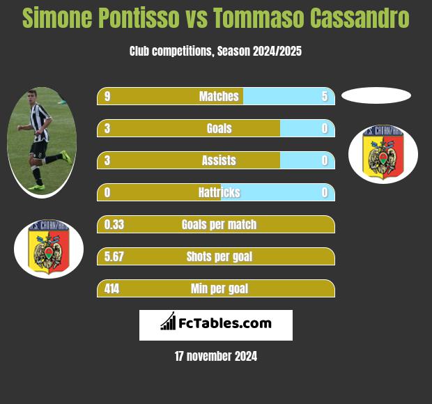 Simone Pontisso vs Tommaso Cassandro h2h player stats