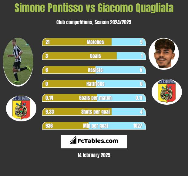 Simone Pontisso vs Giacomo Quagliata h2h player stats