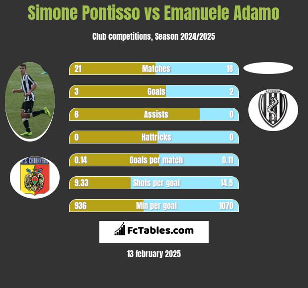 Simone Pontisso vs Emanuele Adamo h2h player stats