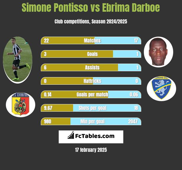 Simone Pontisso vs Ebrima Darboe h2h player stats