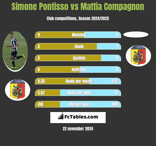 Simone Pontisso vs Mattia Compagnon h2h player stats