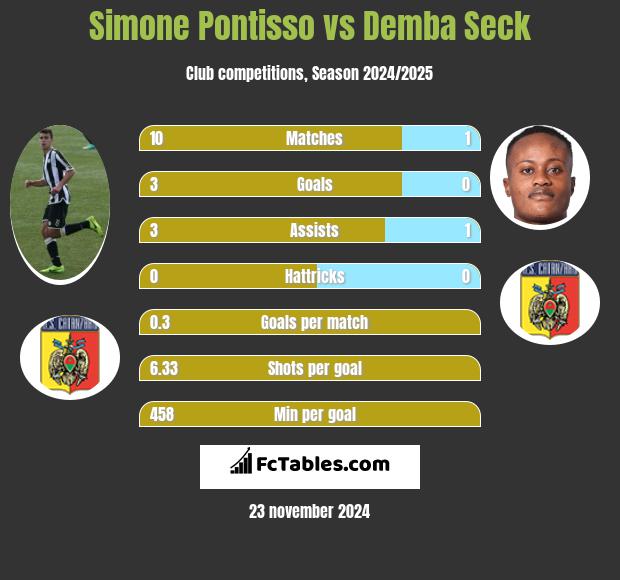 Simone Pontisso vs Demba Seck h2h player stats