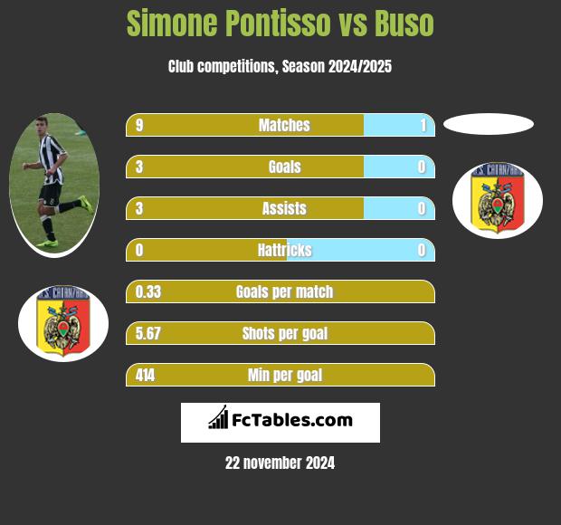 Simone Pontisso vs Buso h2h player stats