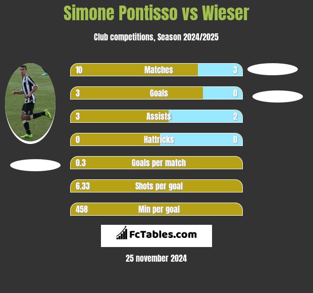 Simone Pontisso vs Wieser h2h player stats