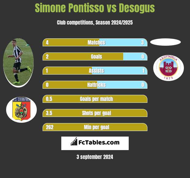 Simone Pontisso vs Desogus h2h player stats