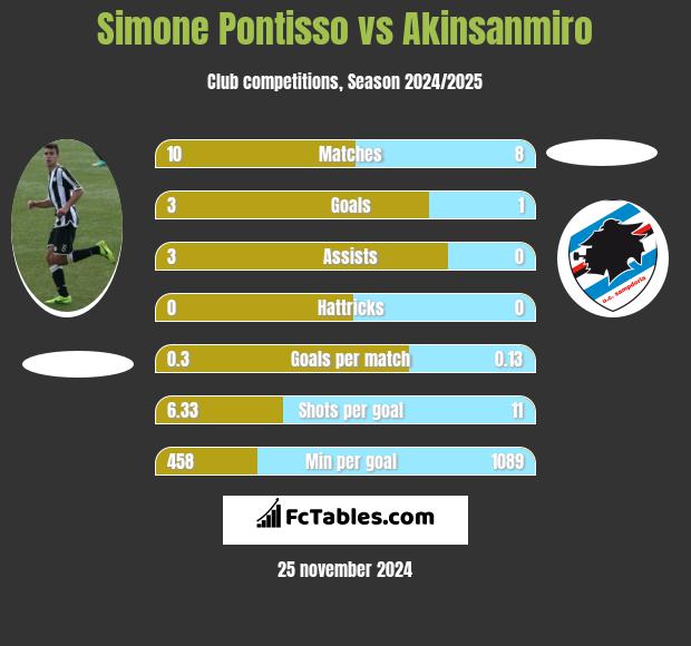 Simone Pontisso vs Akinsanmiro h2h player stats