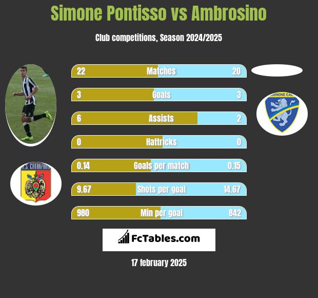 Simone Pontisso vs Ambrosino h2h player stats