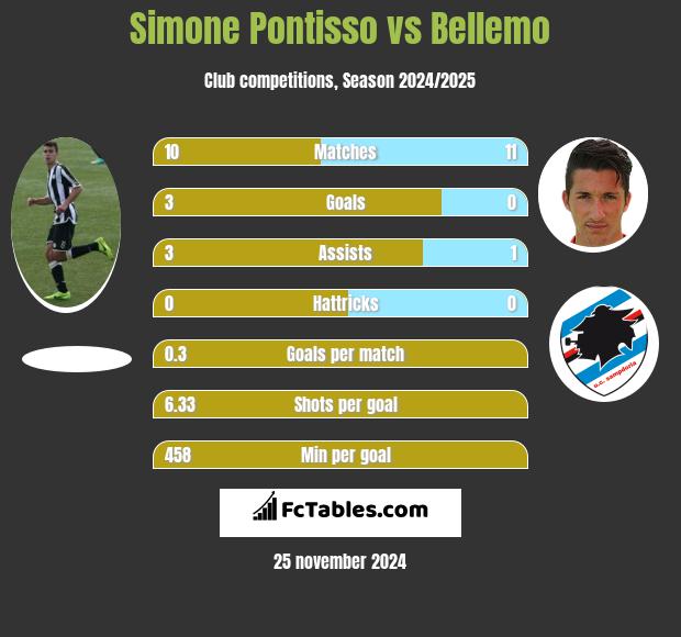 Simone Pontisso vs Bellemo h2h player stats