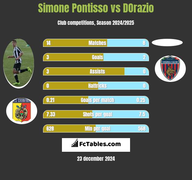 Simone Pontisso vs DOrazio h2h player stats