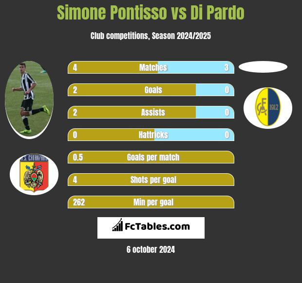 Simone Pontisso vs Di Pardo h2h player stats