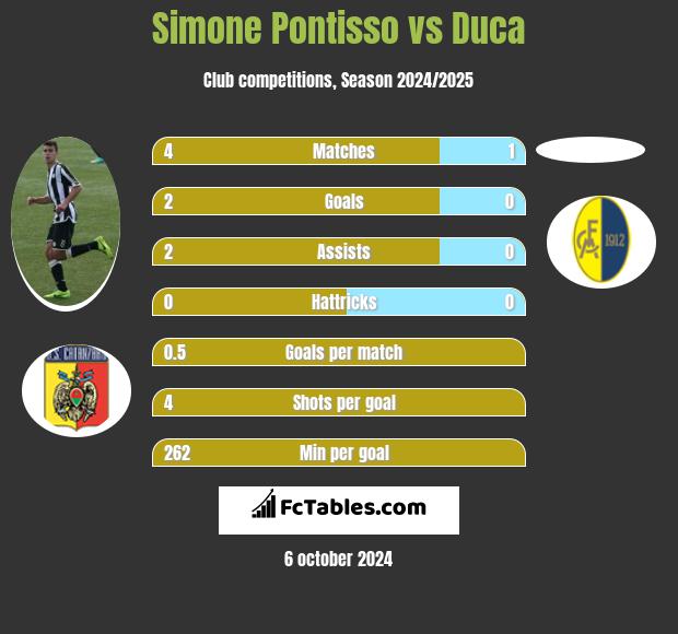 Simone Pontisso vs Duca h2h player stats