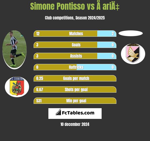 Simone Pontisso vs Å ariÄ‡ h2h player stats