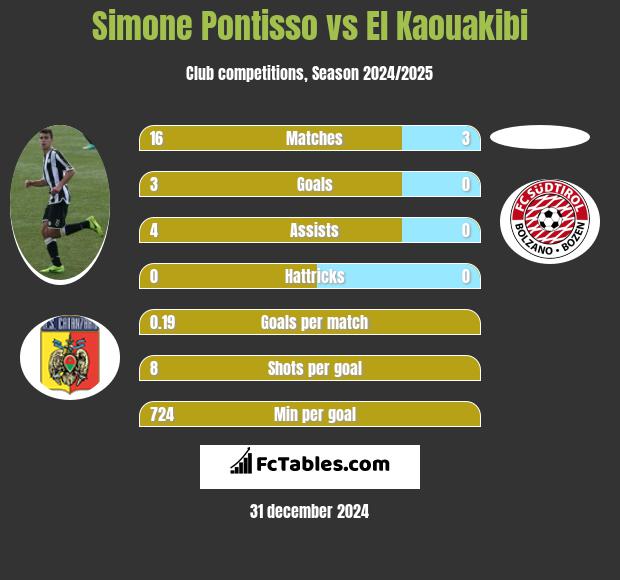 Simone Pontisso vs El Kaouakibi h2h player stats