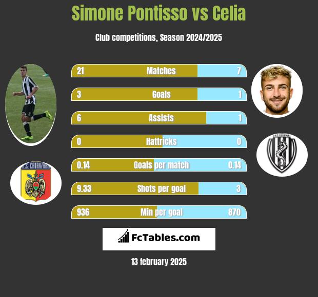 Simone Pontisso vs Celia h2h player stats