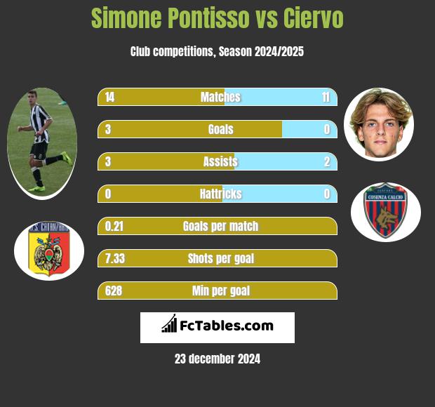 Simone Pontisso vs Ciervo h2h player stats