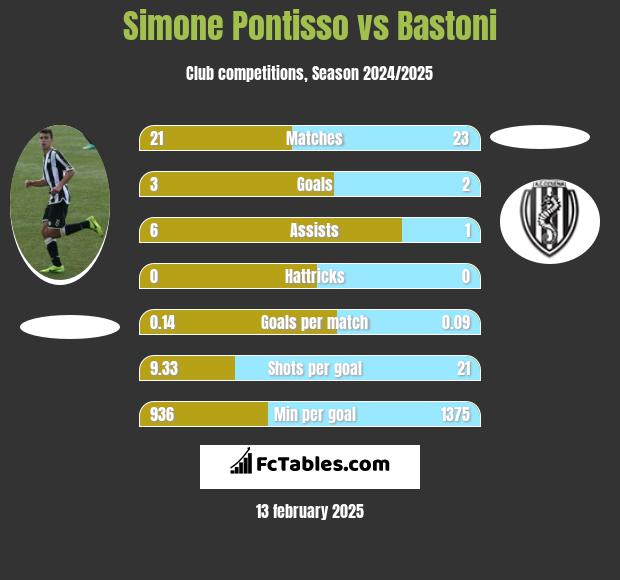 Simone Pontisso vs Bastoni h2h player stats