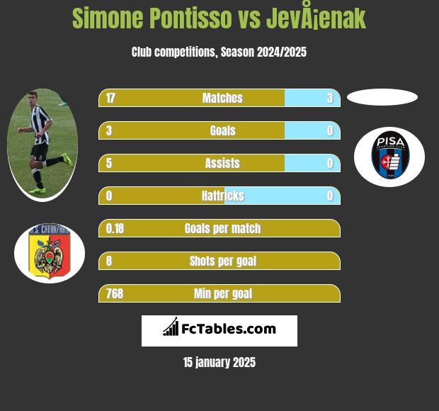 Simone Pontisso vs JevÅ¡enak h2h player stats