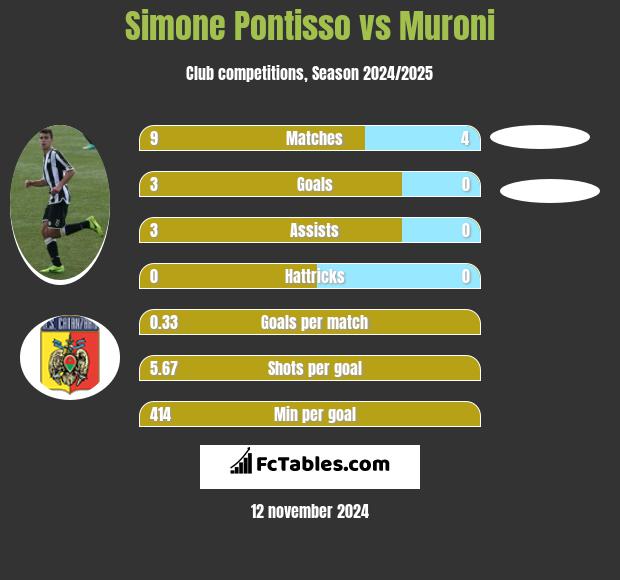 Simone Pontisso vs Muroni h2h player stats