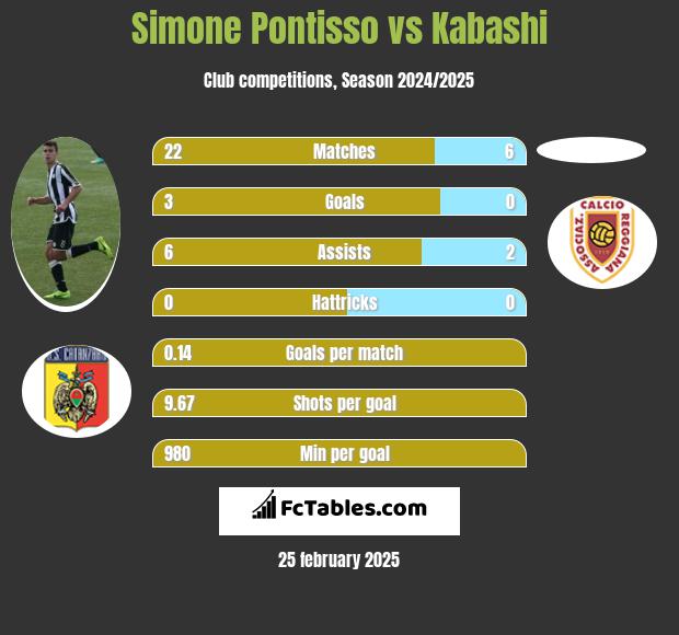 Simone Pontisso vs Kabashi h2h player stats