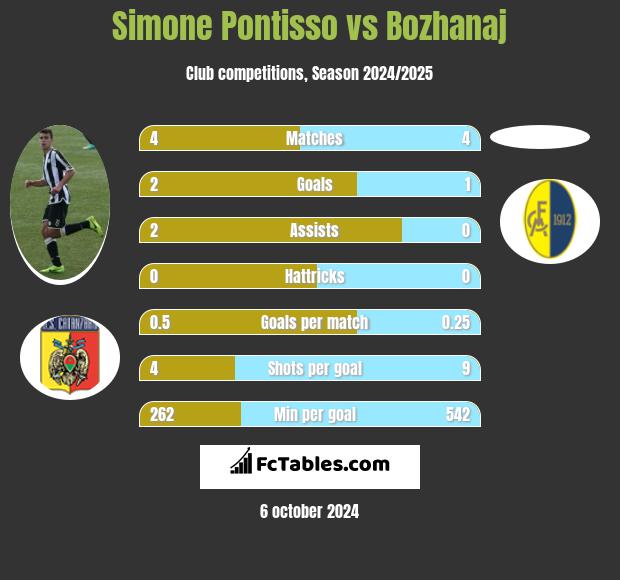 Simone Pontisso vs Bozhanaj h2h player stats