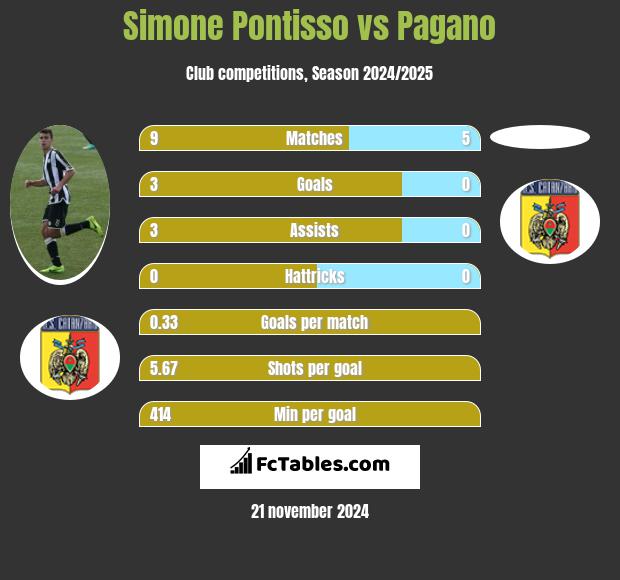 Simone Pontisso vs Pagano h2h player stats