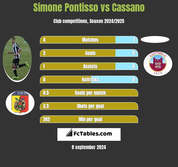 Simone Pontisso vs Cassano h2h player stats