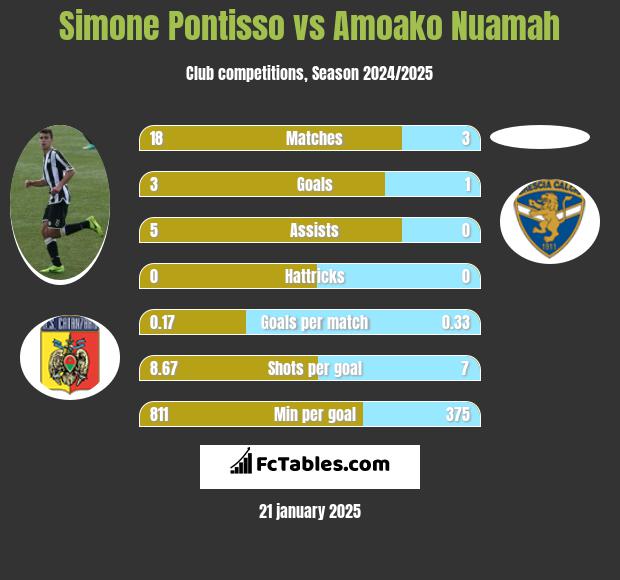 Simone Pontisso vs Amoako Nuamah h2h player stats