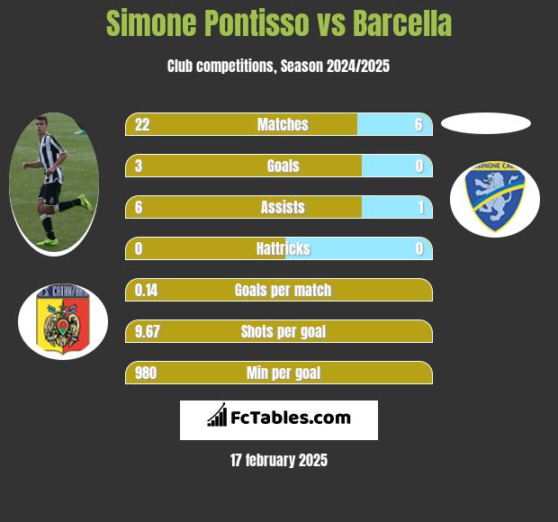 Simone Pontisso vs Barcella h2h player stats