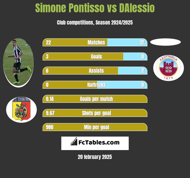 Simone Pontisso vs DAlessio h2h player stats