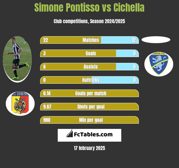 Simone Pontisso vs Cichella h2h player stats