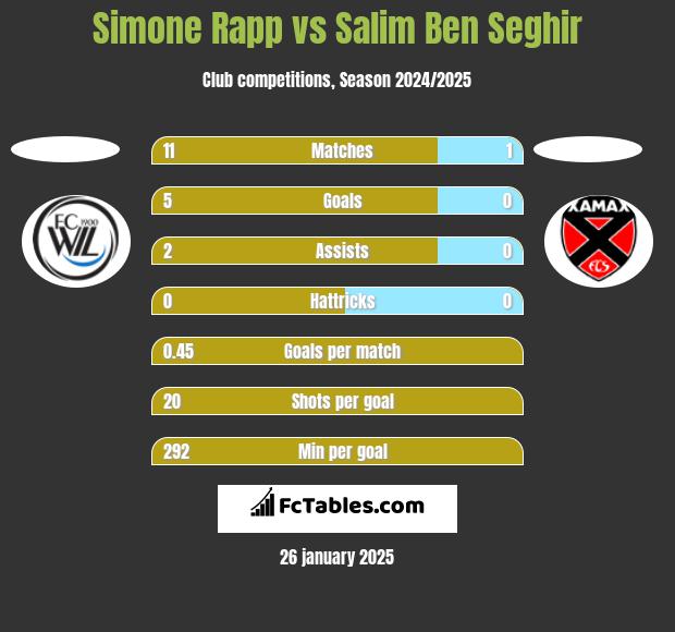 Simone Rapp vs Salim Ben Seghir h2h player stats